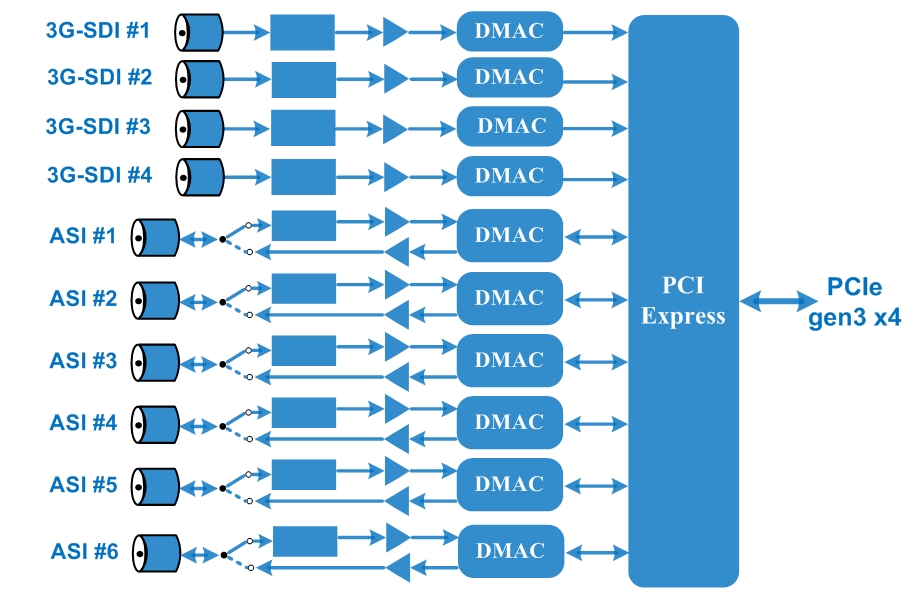 FU315A SDI/ASI Capture Card for PCIe view 4